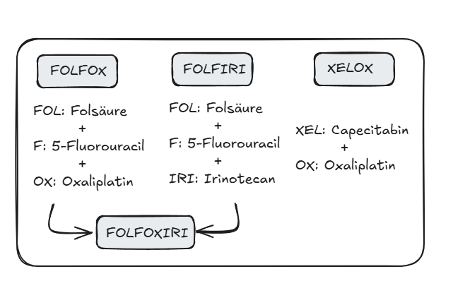 Zytostatikum, Platin-Wirkstoff, FOLFOX, XELOX, FOLFOXIRI, Infusion, DNA-Synthese, Zellteilung, Quervernetzungen, DNA-Stränge, DACH-Ligand, Cisplatin, Carboplatin, Wirkung, Nebenwirkungen